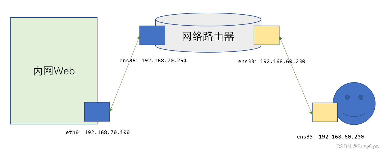 内网拓扑