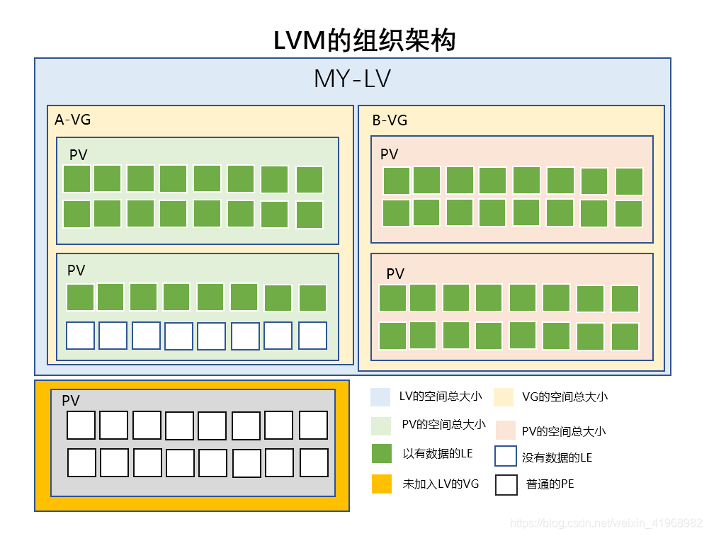 我自己理解的LVM架构图