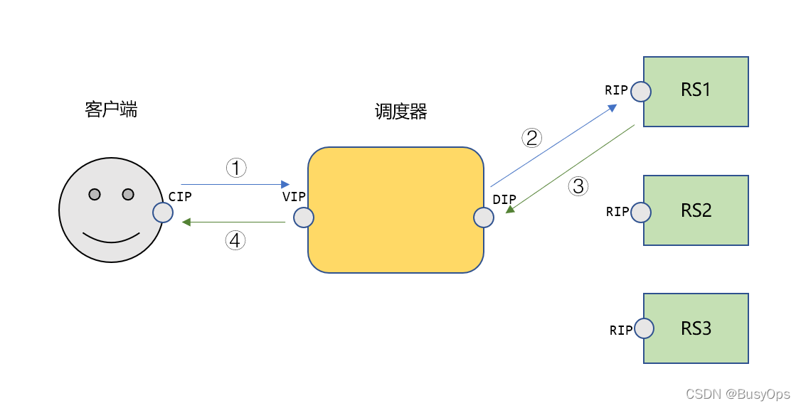 lvs的nat模型架构