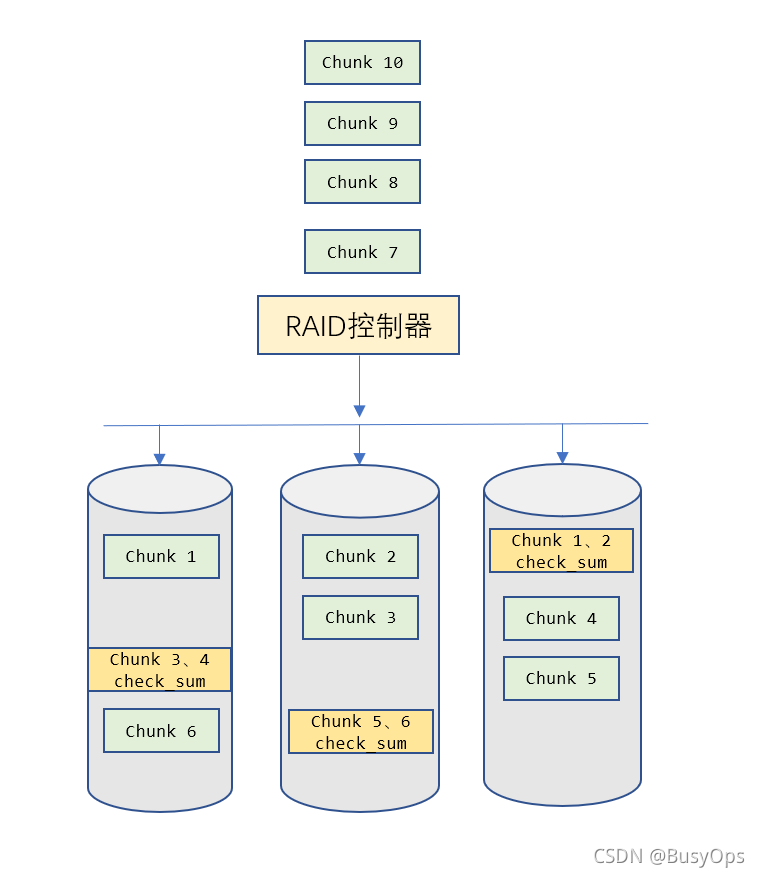 RAID-5