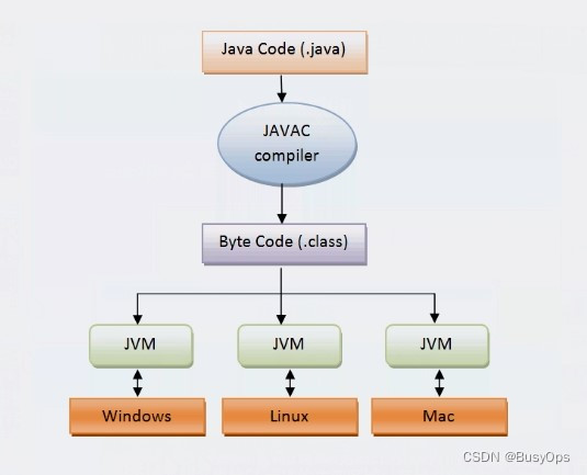 Java源码运行过程